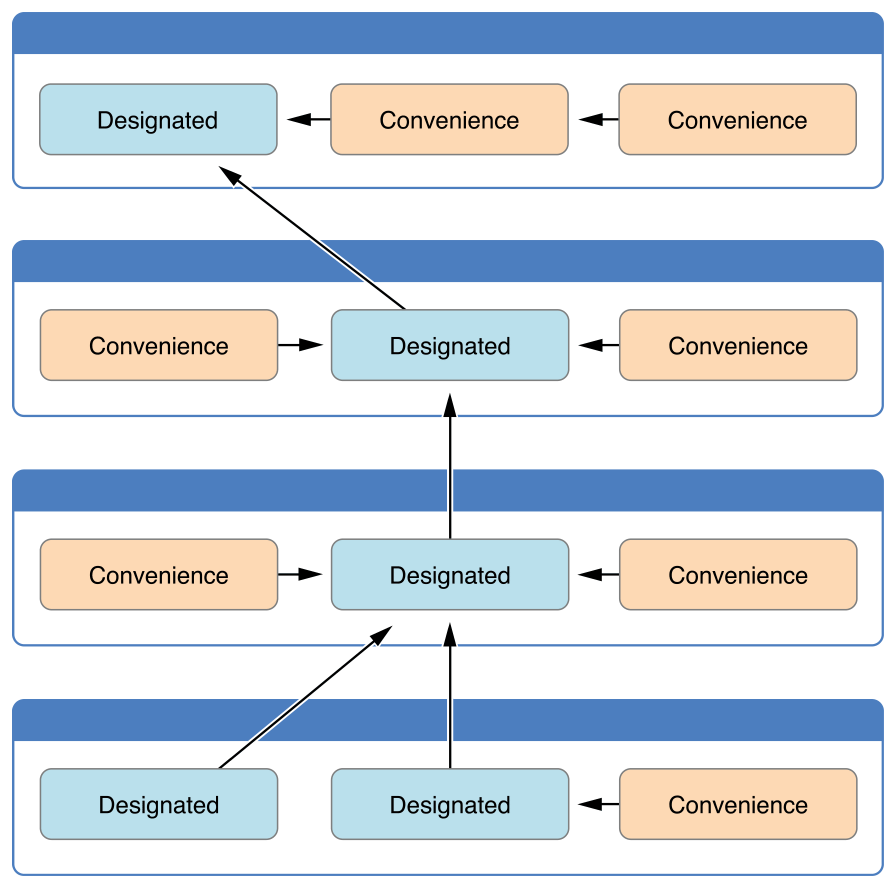 swift init, swift initialization delegation flow