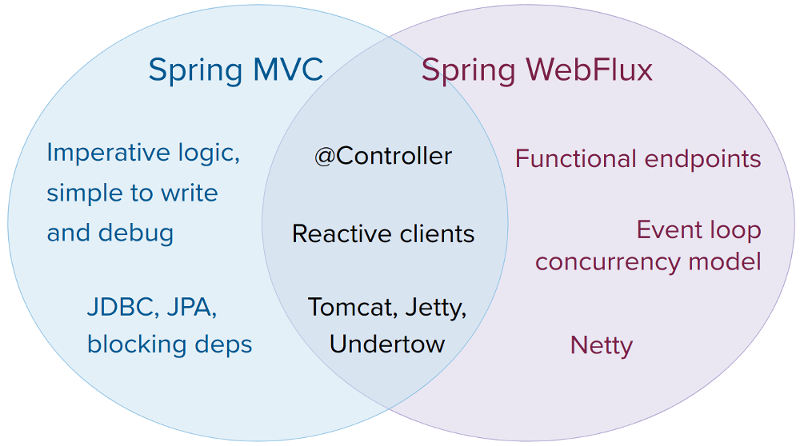 spring webflux and spring mvc