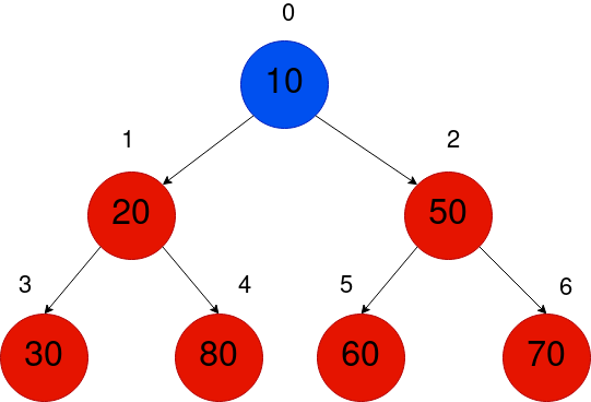 A Binary Tree with a minimum heap structure. - Blog - Silicon Cloud