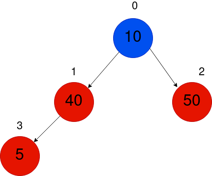 Min Heap State 1