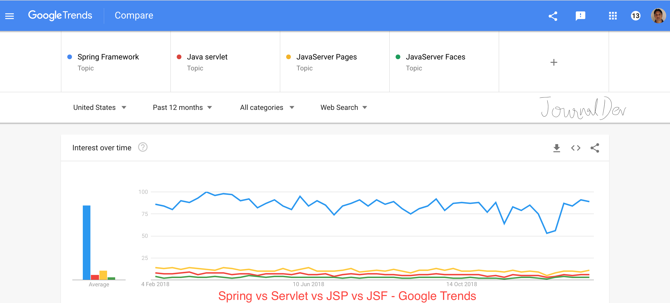 Spring Framework Popularity