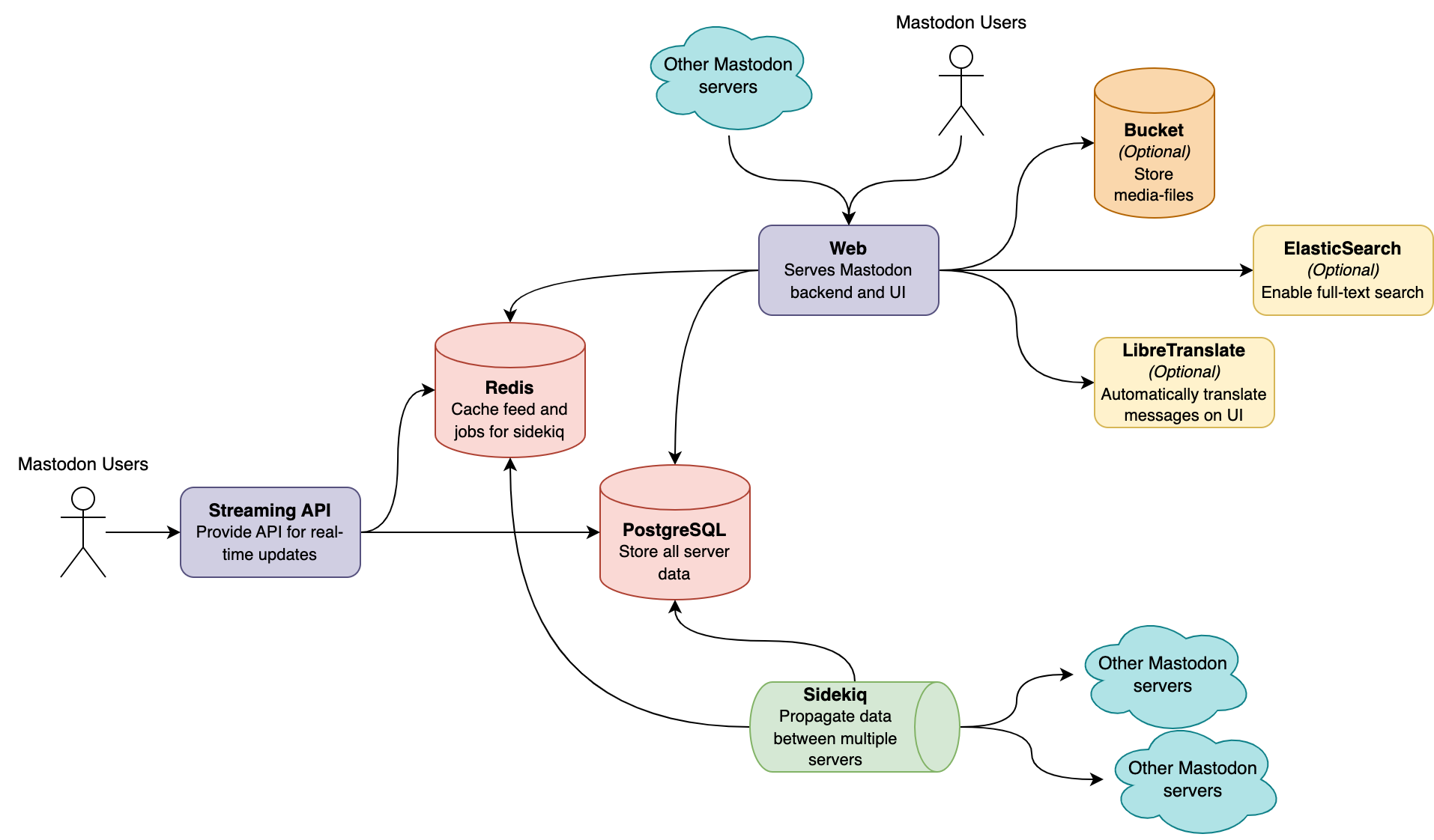 Mastodon Architecture Non-Transparent