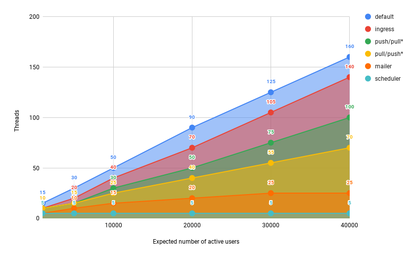 Mastodon Sidekiq Scaling Estimation