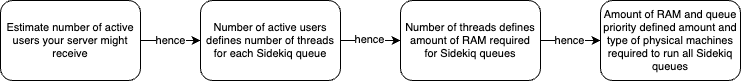 Sidekiq parameters to resources relation