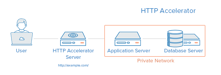 HTTP Accelerator