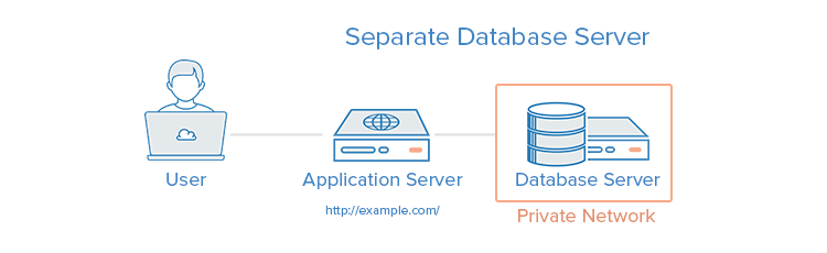 Separate Database Server
