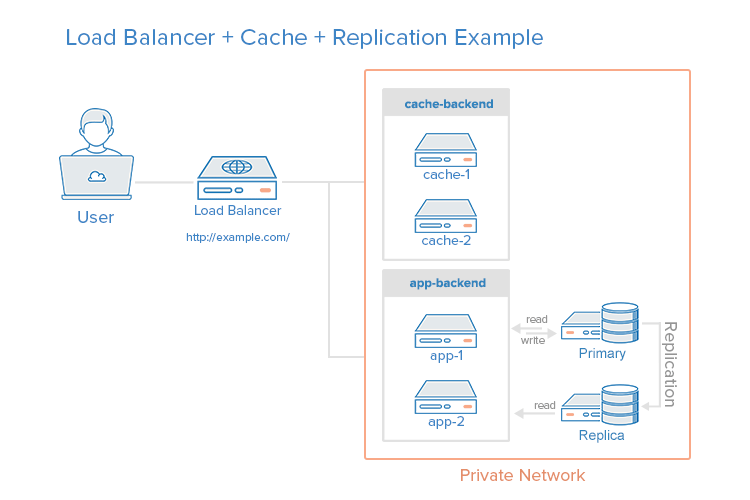 Load Balancer, HTTP Accelerator, and Database Replication Combined