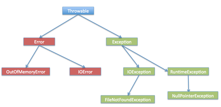 Diagram of the Java Exception Hierarchy. Throwable is at the top of the diagram. One branch of this tree is Error. Below Error are OutOfMemoryError and IOError. Another branch of this tree is Exception. Exception splits into IOException and RuntimeException. Below IOException is FileNotFoundException. Below RuntimeException is NullPointerException.