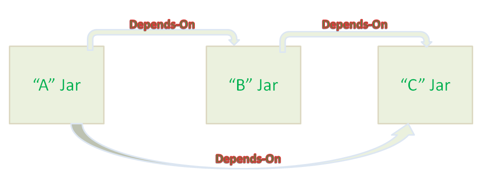 transitive dependency resolution