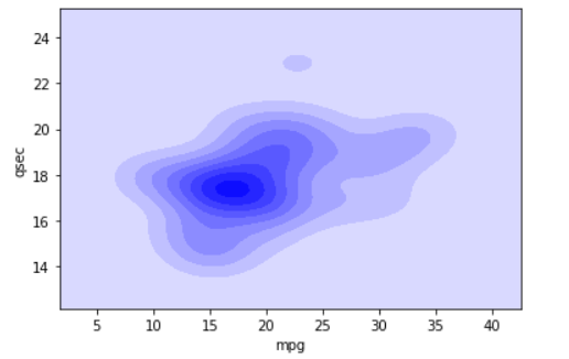 Bivariate Seaborn Kdeplot