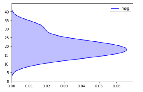 Univariate Seaborn Kdeplot Along Vertical Axis