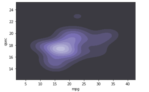 Bivariate Seaborn Kdeplot With Color Palette