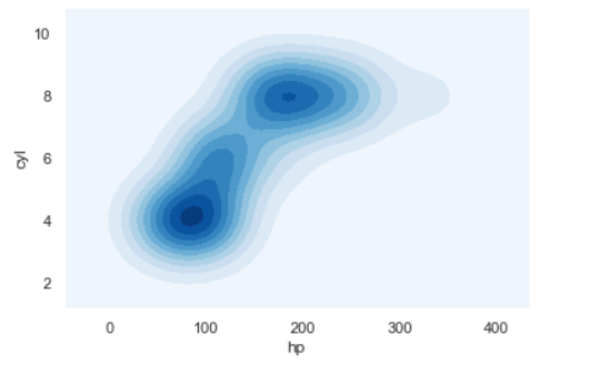 Shaded Bivariate Seaborn Kdeplots