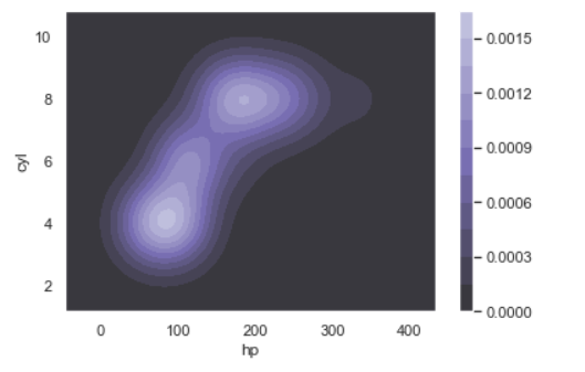 Bivariate Seaborn Kdeplot With Cbar