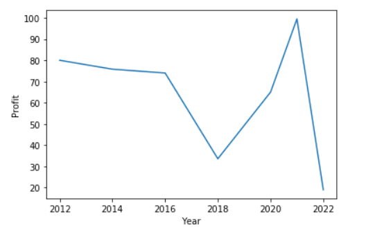 LinePlot Example 1