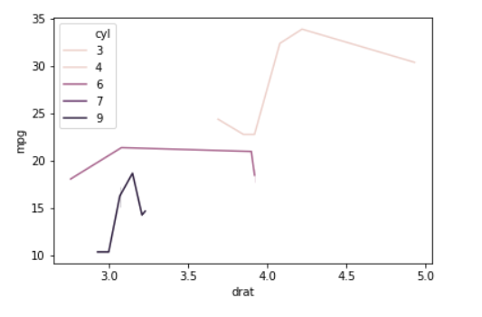 Multiple Seaborn LinePlot