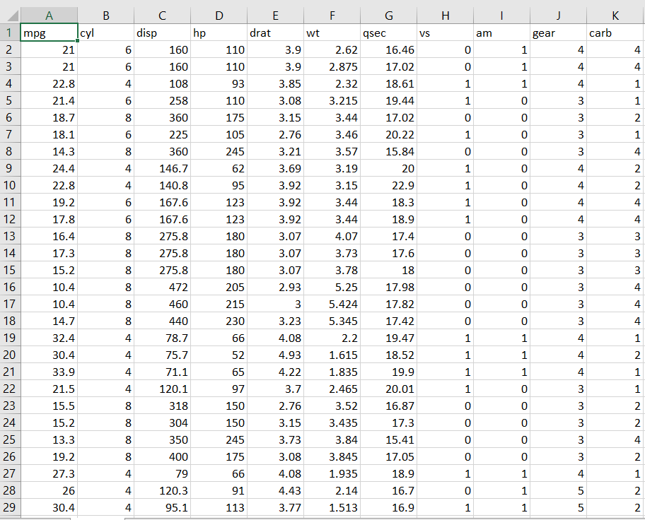 MTCARS Dataset