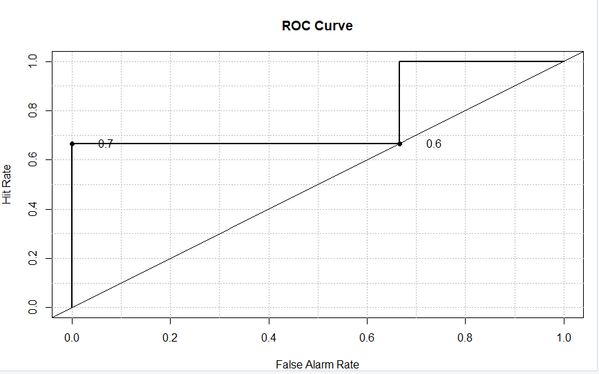 ROC Plot Using Verification Package