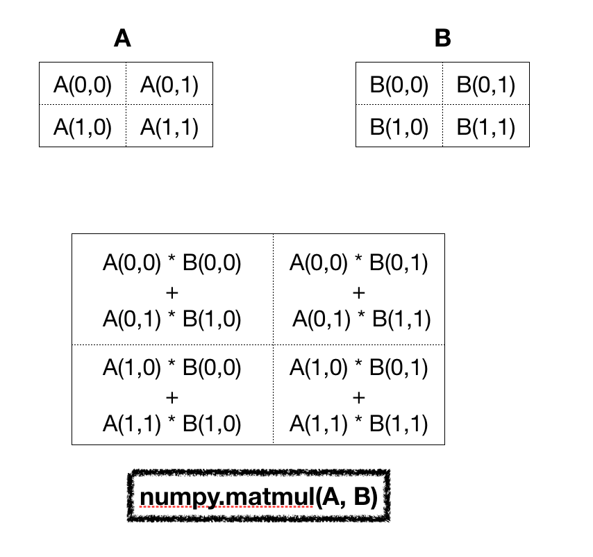 Numpy Matrix Product