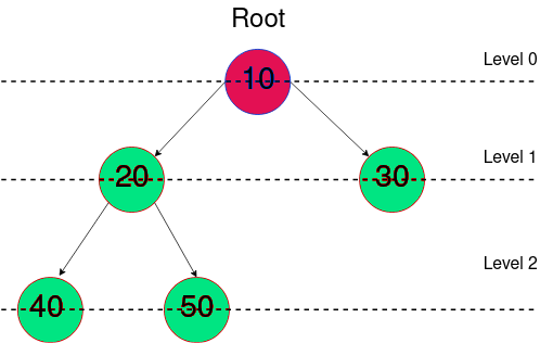 Binary Tree Level