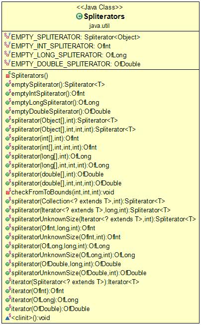 Java Spliterator Class Diagram