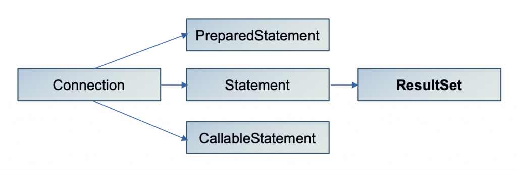 Java ResultSet Class Hierarchy