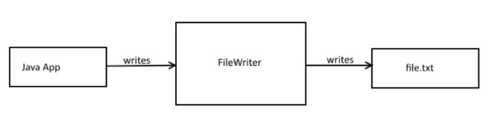 Java FileWriter