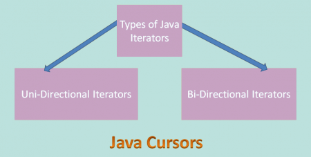 java cursor types
