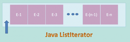 List Iterator in Java
