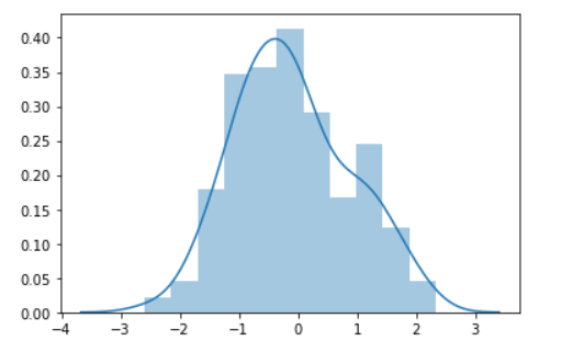 Creating A DistPlot