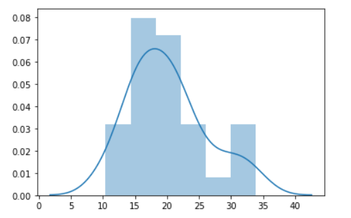 Creating A DistPlot Using A Dataset