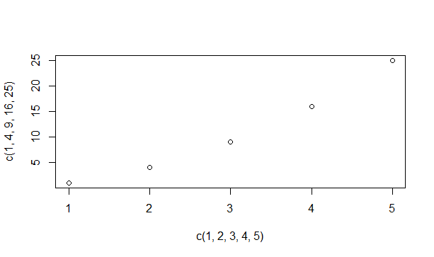 sSquare plot() function in R