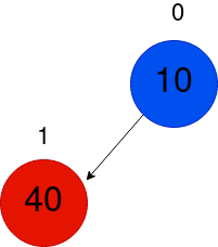 Min Heap Two Elements