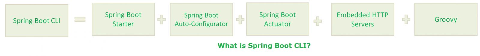 what is spring boot cli