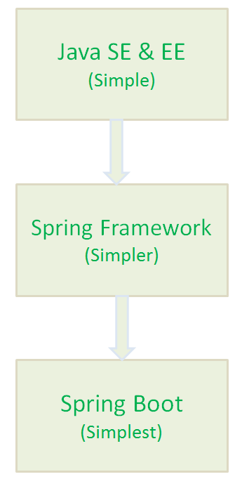 spring boot benefits