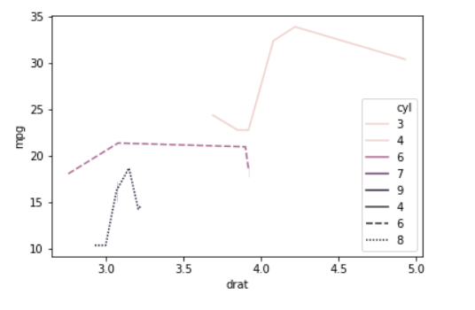 Line Plot With style Parameter