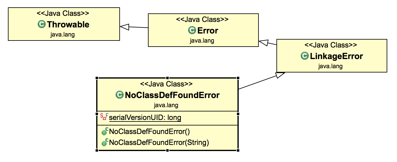 java lang NoClassDefFoundError Class Diagram