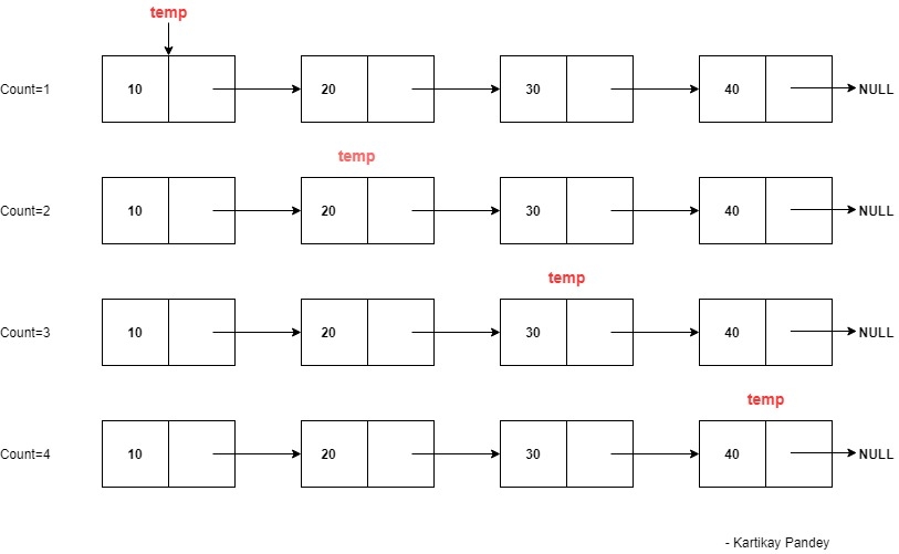 Iterative Approach for LinkedList Length