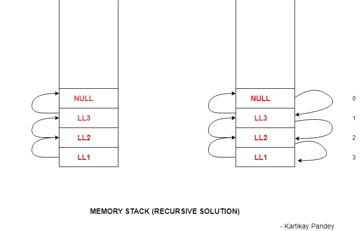 Memory Stack