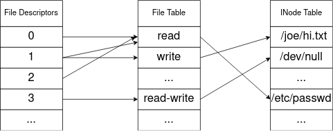 File Tables