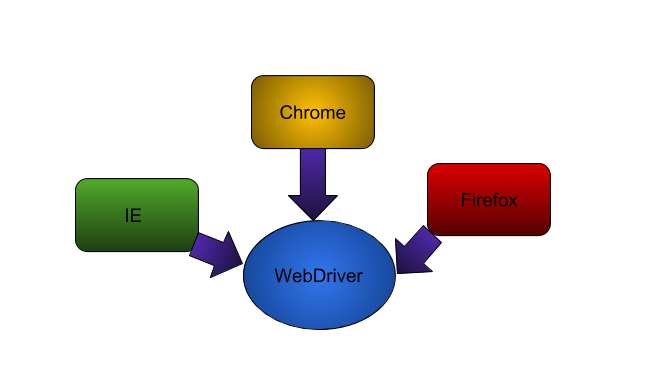 Selenium WebDriver