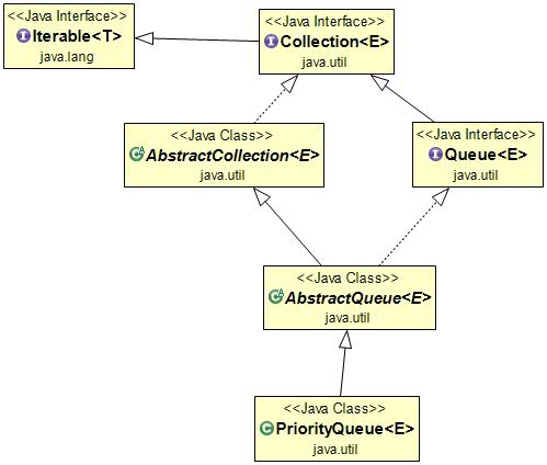 Java PriorityQueue Class Diagram