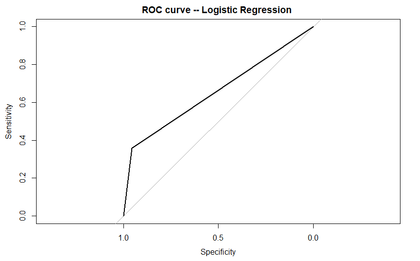 ROC Curve Logistic Regression 1