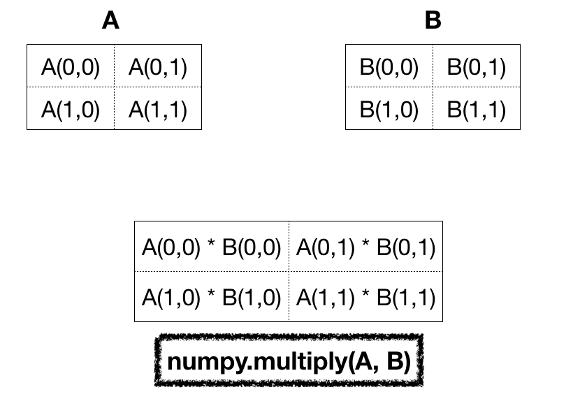 Numpy Matrix Multiply