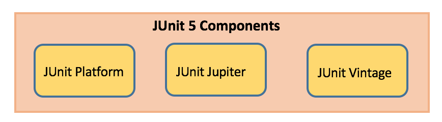 junit5 architecture