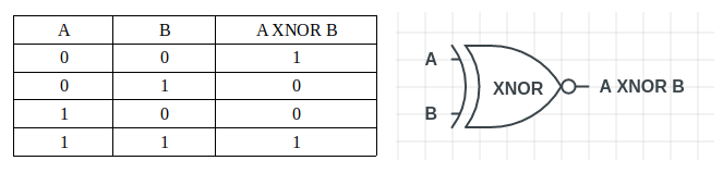 Xnor Logic Gate