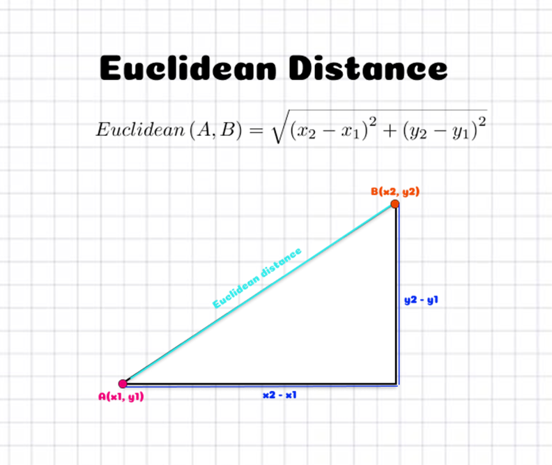 Euclidean Distance KNN
