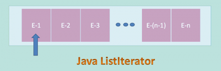 ListIterator cursor diagram