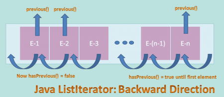 ListIterator traversing