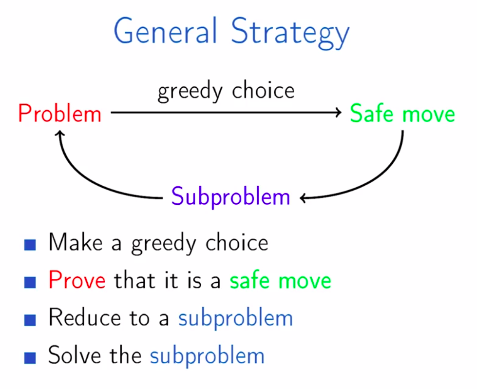 General Strategy For Greedy Algorithms